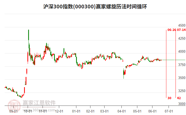 滬深300指數(shù)贏家螺旋歷法時間循環(huán)工具