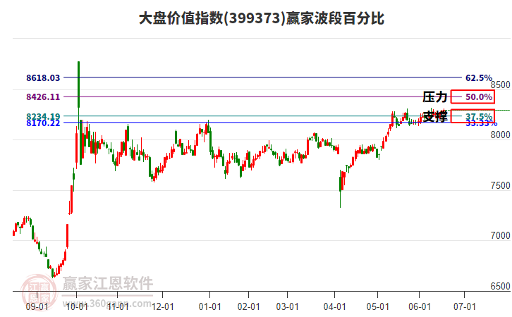 大盤(pán)價(jià)值指數(shù)贏家波段百分比工具