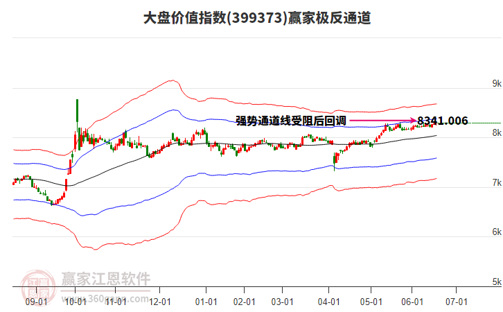 399373大盤(pán)價(jià)值贏家極反通道工具