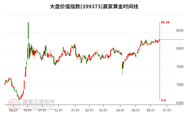 大盤(pán)價(jià)值指數(shù)贏家黃金時(shí)間周期線工具