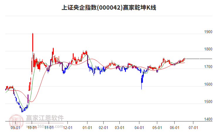 000042上證央企贏家乾坤K線工具
