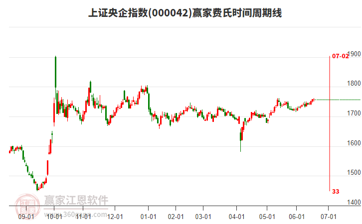 上證央企指數(shù)贏家費(fèi)氏時(shí)間周期線工具