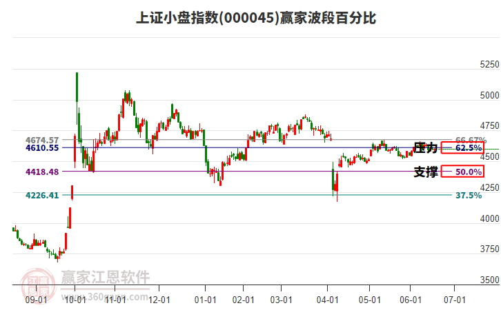上證小盤(pán)指數(shù)贏家波段百分比工具