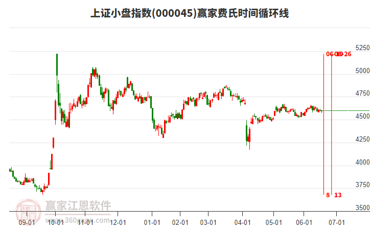 上證小盤(pán)指數(shù)贏家費(fèi)氏時(shí)間循環(huán)線(xiàn)工具
