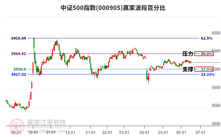 中證500指數(shù)贏家波段百分比工具