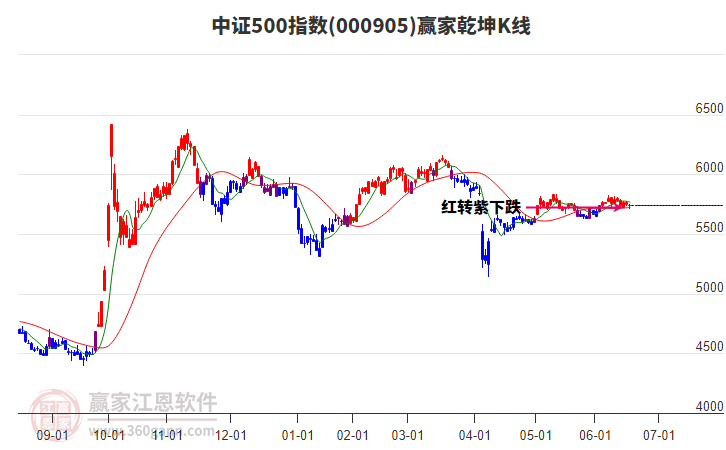 000905中證500贏家乾坤K線工具