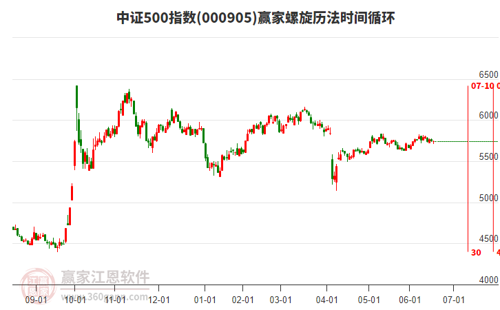 中證500指數(shù)贏家螺旋歷法時間循環(huán)工具