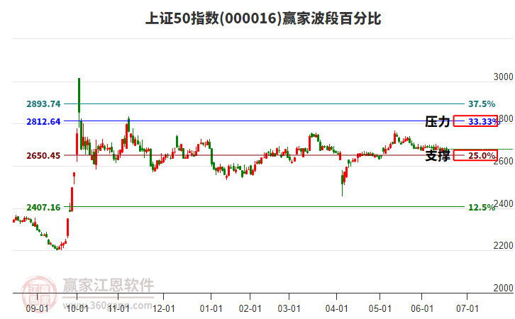 上證50指數(shù)贏家波段百分比工具