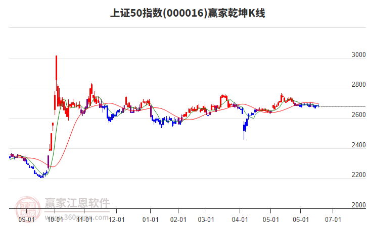 000016上證50贏家乾坤K線工具