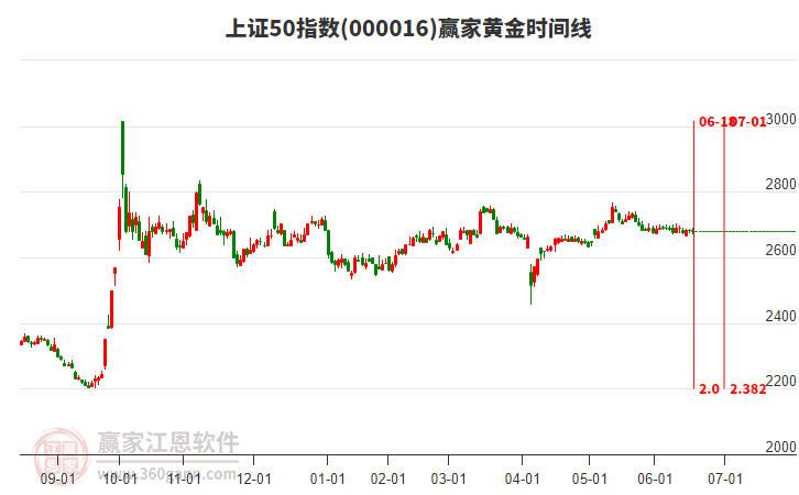 上證50指數(shù)贏家黃金時間周期線工具