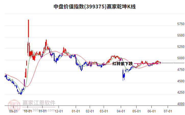 399375中盤價值贏家乾坤K線工具
