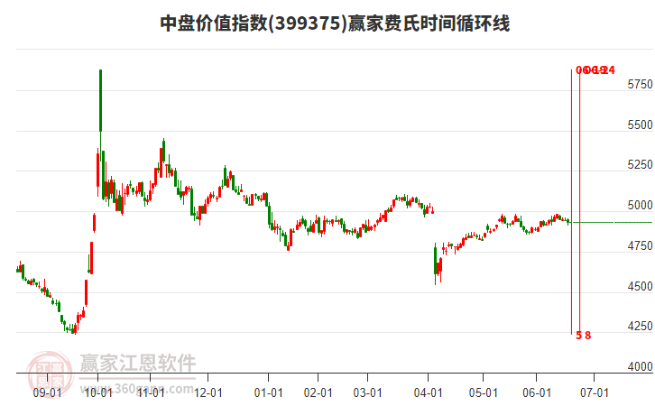 中盤價值指數(shù)贏家費氏時間循環(huán)線工具