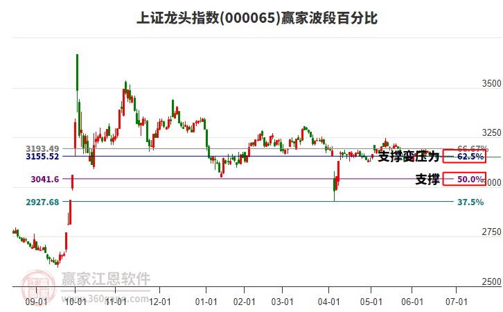 上證龍頭指數(shù)贏家波段百分比工具