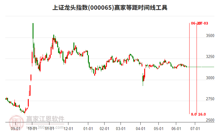 上證龍頭指數(shù)贏家等距時間周期線工具