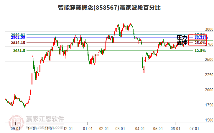 智能穿戴概念贏家波段百分比工具