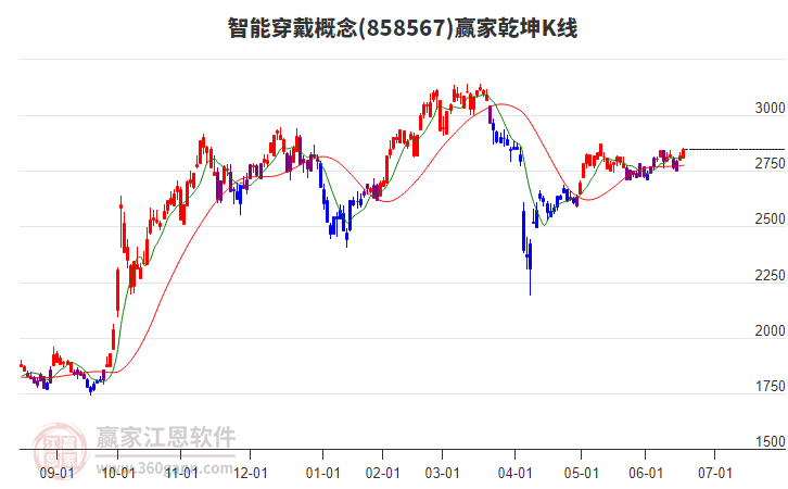 858567智能穿戴贏家乾坤K線工具