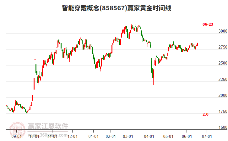 智能穿戴概念贏家黃金時(shí)間周期線工具