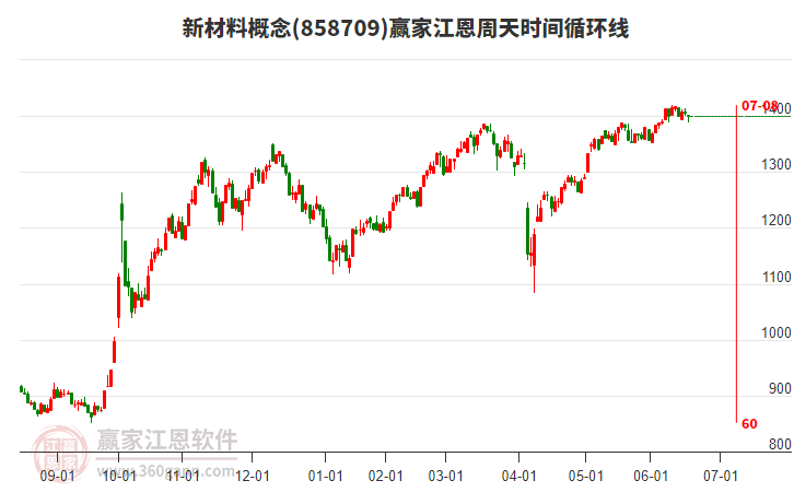 新材料概念赢家江恩周天时间循环线工具