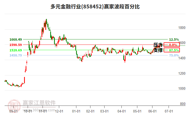 多元金融行業(yè)贏家波段百分比工具 多元金融行業(yè)贏家波段百分比工具