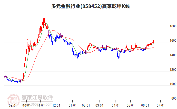 858452多元金融贏家乾坤K線工具 858452多元金融贏家乾坤K線工具