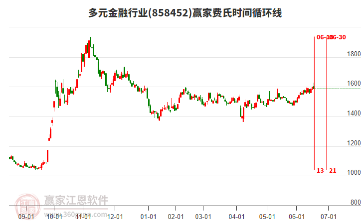 多元金融行業(yè)贏家費氏時間循環(huán)線工具 多元金融行業(yè)贏家費氏時間循環(huán)線工具
