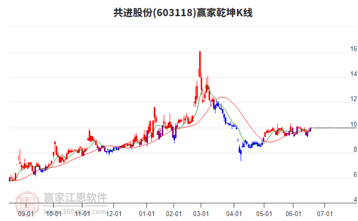 603118共进股份赢家乾坤K线工具