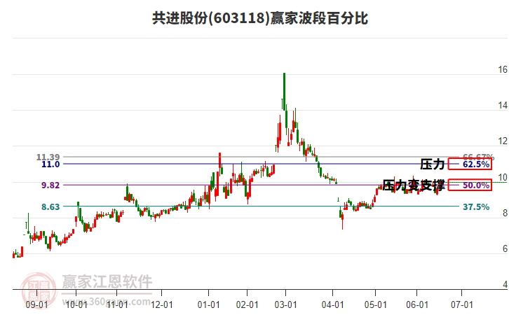 603118共进股份赢家波段百分比工具