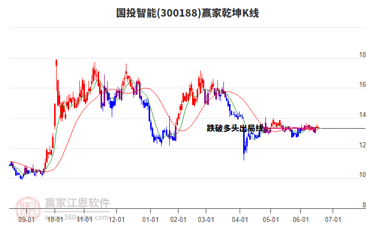300188国投智能赢家乾坤K线工具
