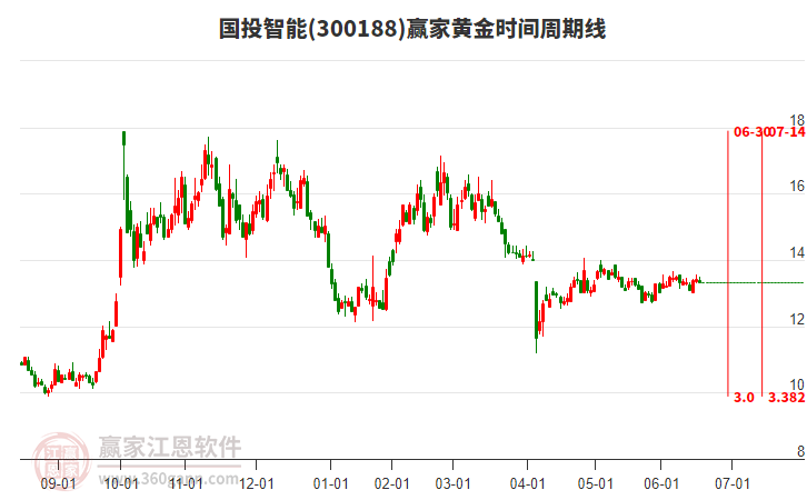 300188国投智能赢家黄金时间周期线工具