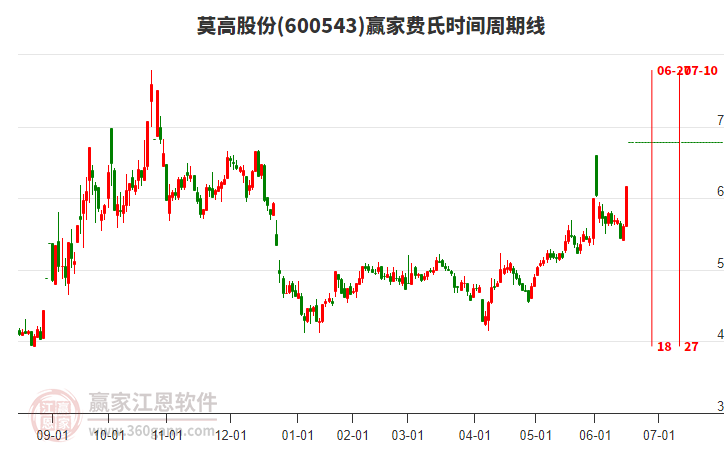 600543莫高股份赢家费氏时间周期线工具