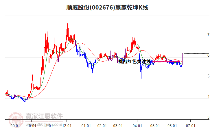 002676顺威股份赢家乾坤K线工具