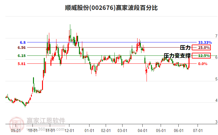 002676顺威股份赢家波段百分比工具
