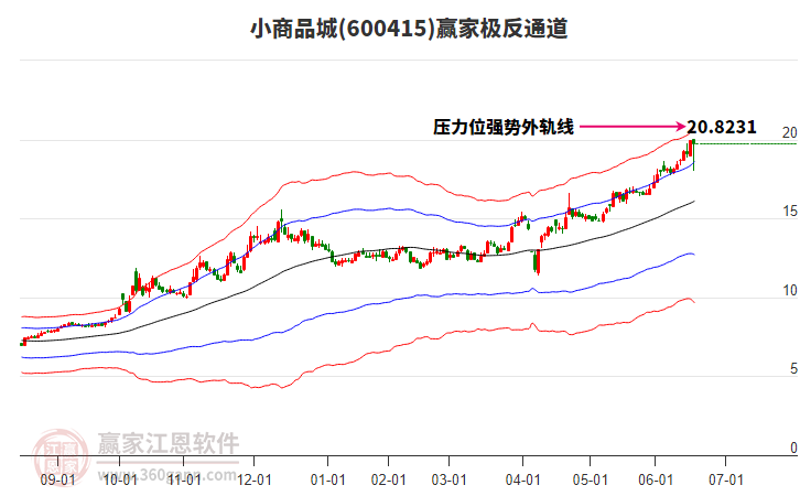 600415小商品城贏家極反通道工具 600415小商品城贏家極反通道工具