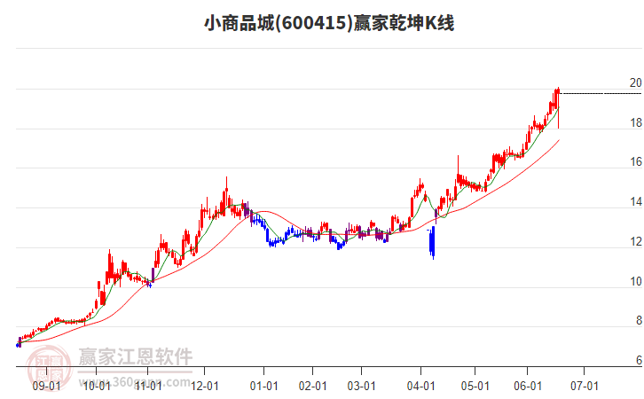 600415小商品城贏家乾坤K線(xiàn)工具 600415小商品城贏家乾坤K線(xiàn)工具