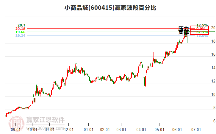 600415小商品城贏家波段百分比工具 600415小商品城贏家波段百分比工具