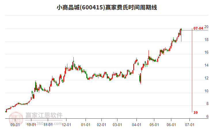 600415小商品城贏家費(fèi)氏時(shí)間周期線(xiàn)工具 600415小商品城贏家費(fèi)氏時(shí)間周期線(xiàn)工具