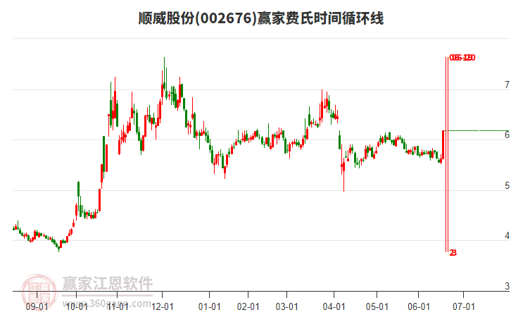 002676顺威股份赢家费氏时间循环线工具