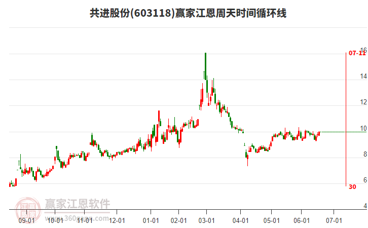 603118共进股份赢家江恩周天时间循环线工具