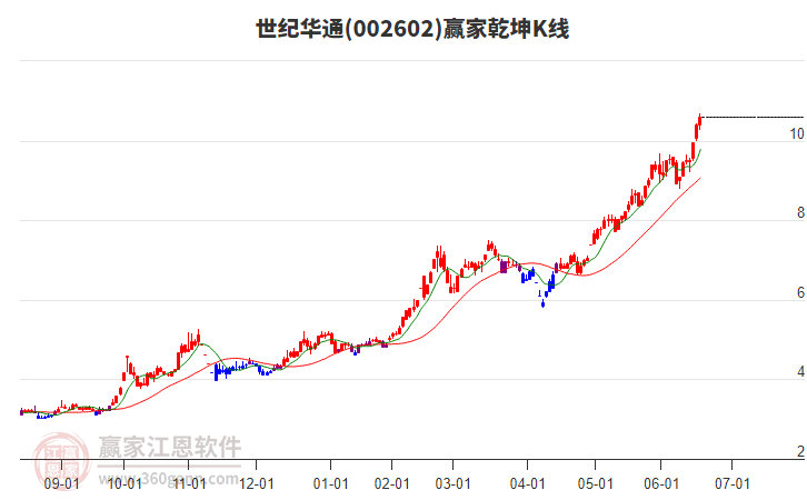 002602世紀(jì)華通贏家乾坤K線工具 002602世紀(jì)華通贏家乾坤K線工具