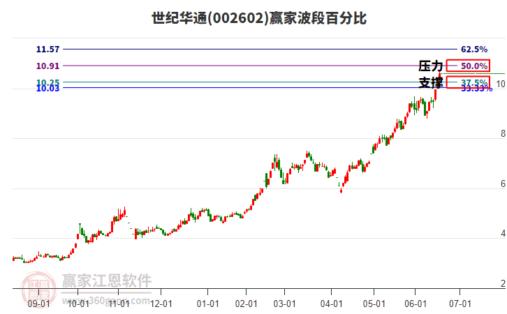 002602世紀(jì)華通贏家波段百分比工具 002602世紀(jì)華通贏家波段百分比工具