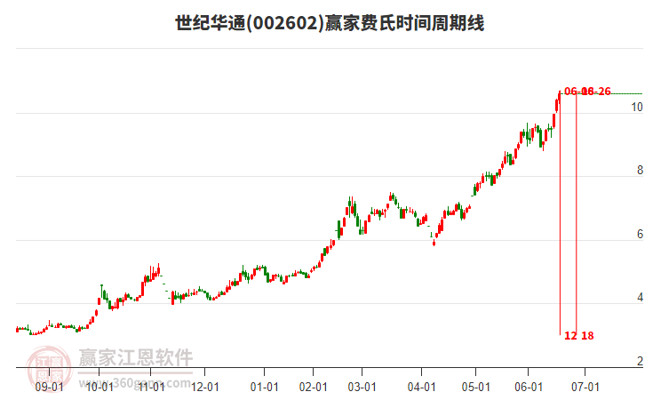 002602世紀(jì)華通贏家費氏時間周期線工具 002602世紀(jì)華通贏家費氏時間周期線工具