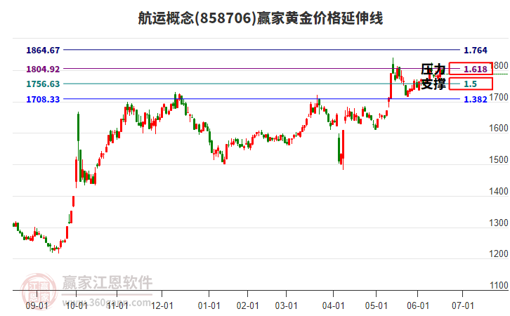 航運概念板塊黃金價格延伸線工具 航運概念板塊黃金價格延伸線工具