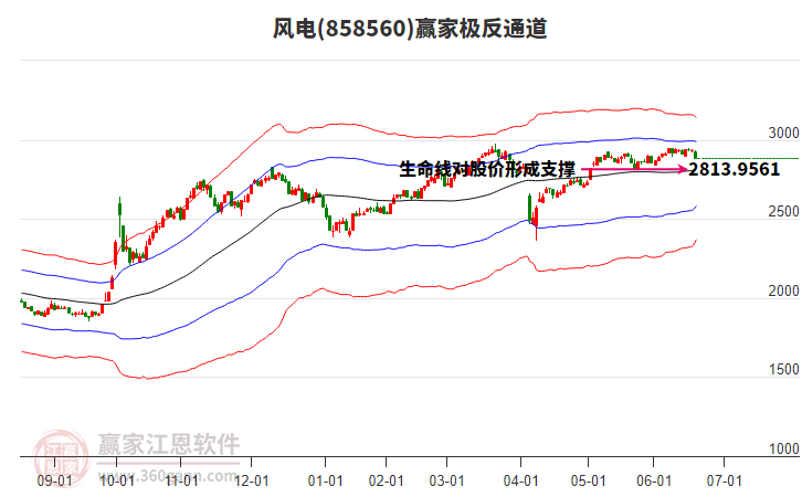 858560風(fēng)電贏家極反通道工具