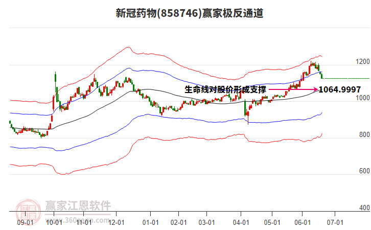 858746新冠藥物贏家極反通道工具 858746新冠藥物贏家極反通道工具