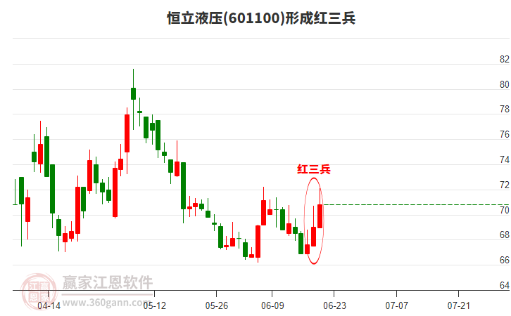 恒立液壓形成底部紅三兵形態(tài)