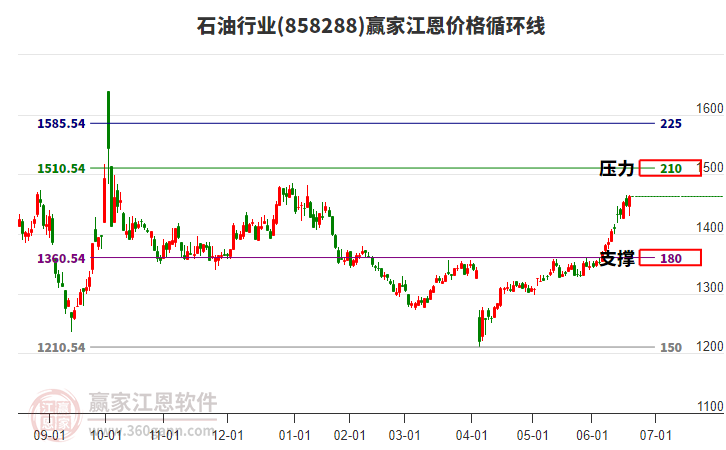 石油行業(yè)江恩價(jià)格循環(huán)線工具