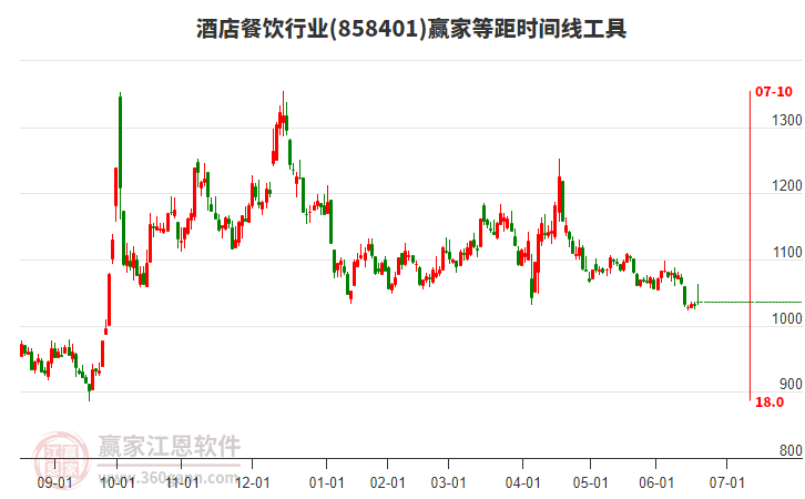 酒店餐飲行業(yè)等距時間周期線工具 酒店餐飲行業(yè)等距時間周期線工具
