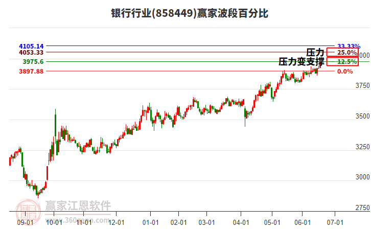 銀行行業(yè)波段百分比工具