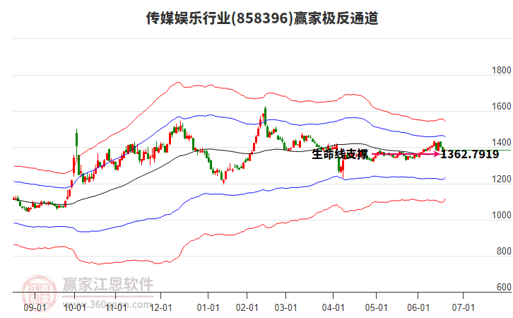 858396傳媒娛樂贏家極反通道工具