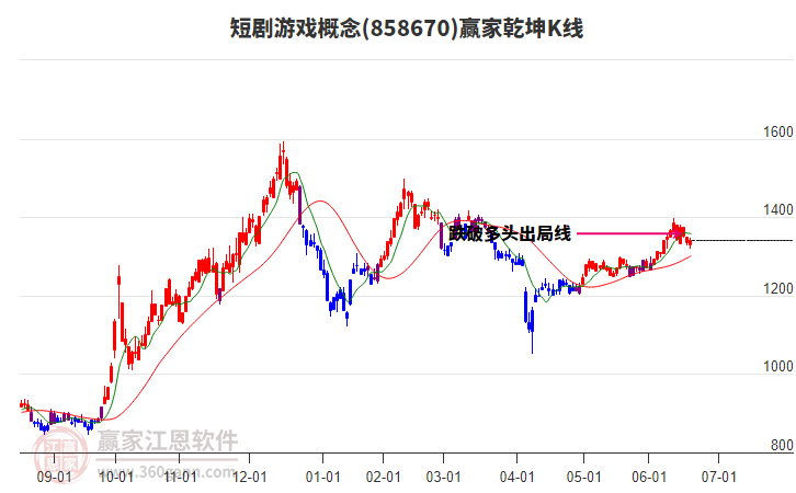 858670短劇游戲贏家乾坤K線工具